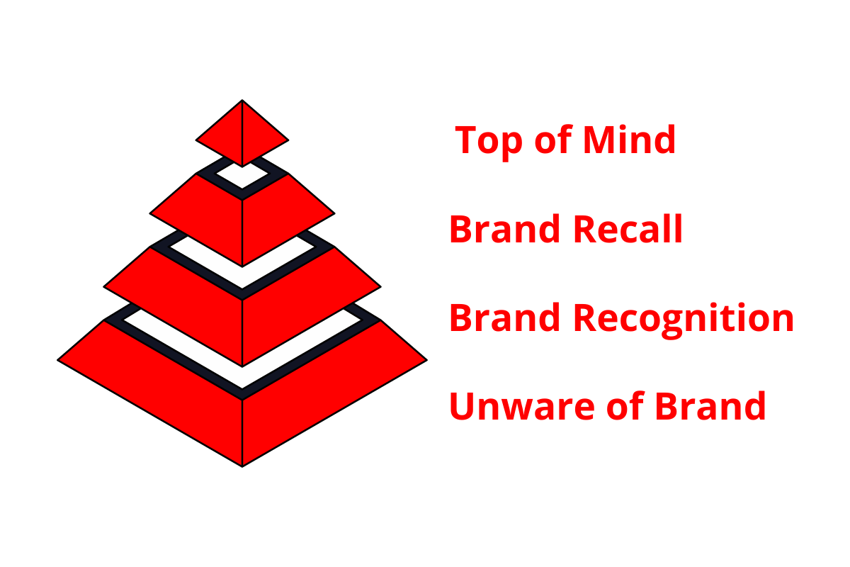 Brand Awareness Pyramid